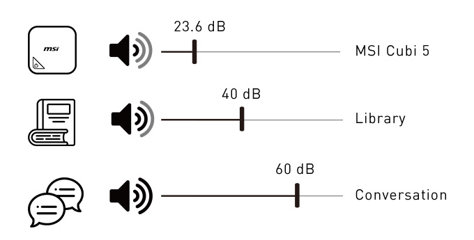 Cubi 5 10M showing audio level of 23.6dB, ranking quieter than a Library (40dB).